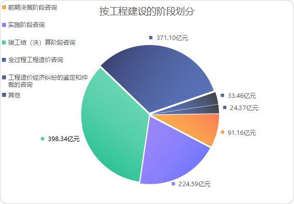 2021年工程造價(jià)咨詢(xún)行業(yè)觀察 營(yíng)業(yè)收入突破三千億，增長(zhǎng)勢(shì)頭強(qiáng)勁